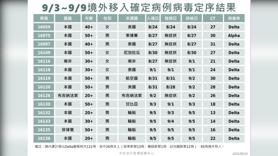 9/3~9/9境外移入確定病例病毒定序結果。（圖／中央流行疫情指揮中心）