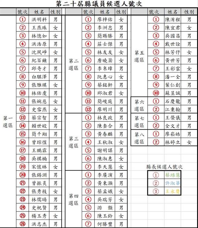 南投縣第19屆縣長暨第20屆縣議員候選人號次。（民眾提供／楊靜茹南投傳真）