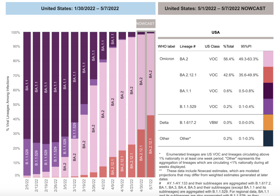 A chart showing the growth of BA.2.12.1 (in red) vs. BA.2 (in pink) - Credit: CDC