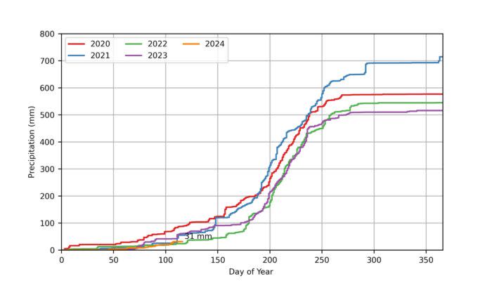 Graphic showing the level of precipitations on Everest in the last few years. 