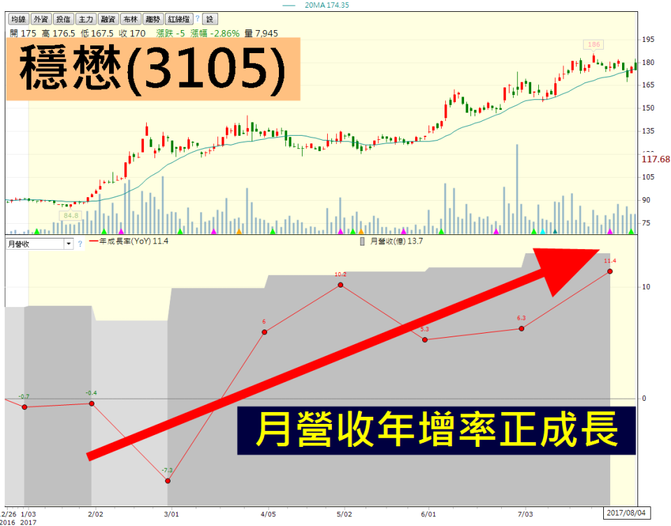 圖片來源：籌碼Ｋ線