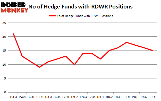 Is RDWR A Good Stock To Buy?