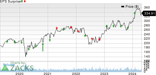 Stryker Corporation Price and EPS Surprise