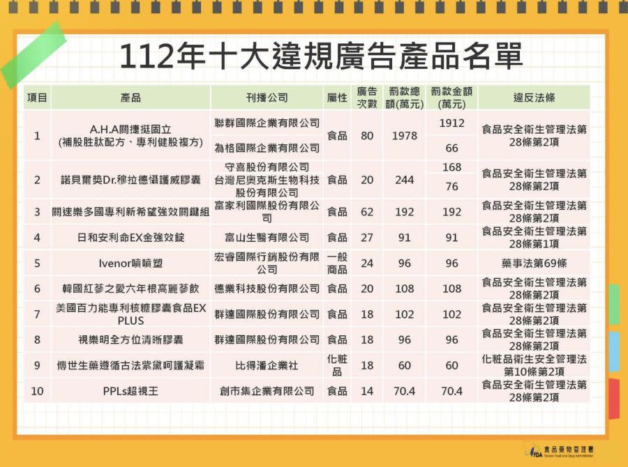 別上當！十大違規食藥廣告它騙最大 「A.H.A關捷挺固力」挨罰近2千萬 243