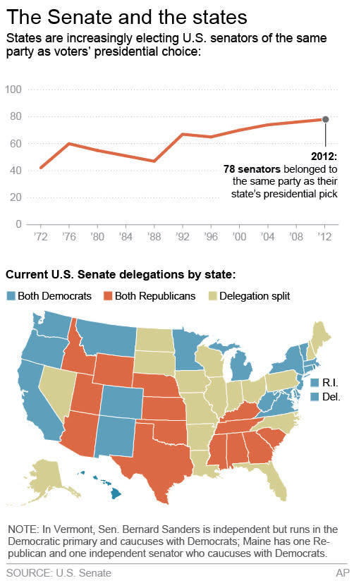 Graphic shows U.S. Senate delegations by state and senator alignment by presidential pick; 2c x 5 inches; 96.3 mm x 127 mm;