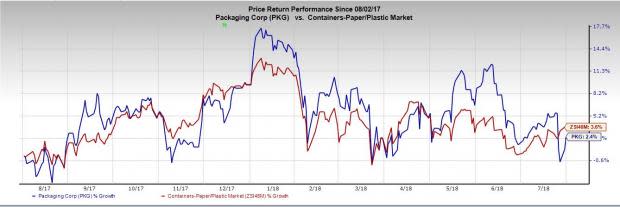 Packaging Corporation's (PKG) second-quarter results will be aided by strong demand in the Packaging segment along with price hikes which will help counter inflated costs.