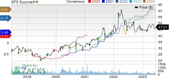 The Kroger Co. Price, Consensus and EPS Surprise