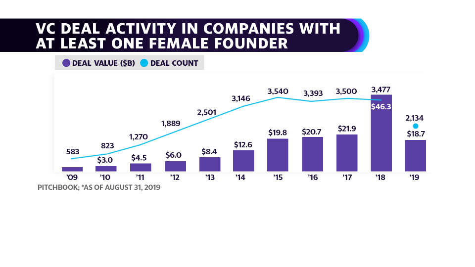 VC deal activity in companies with at least one female founder doubled last year compared to 2017.