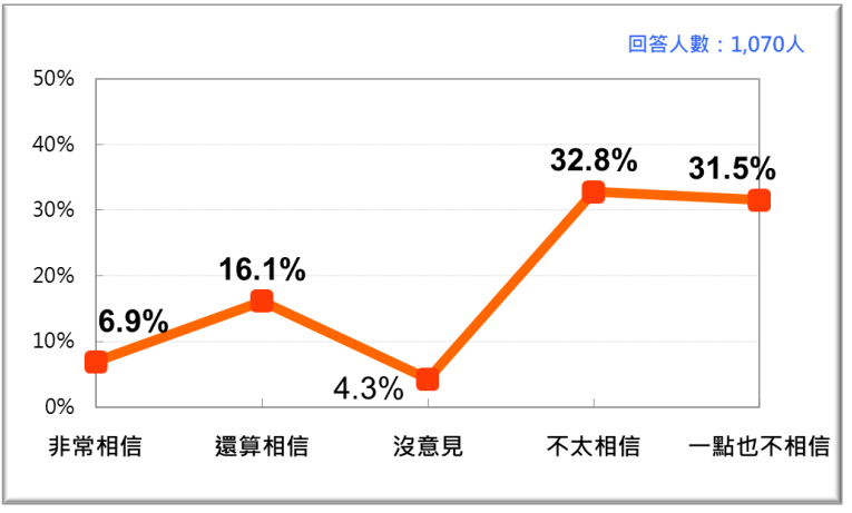 20201123-台灣人對促轉會做為政府獨立機關的信任感。（台灣民意基金會提供）