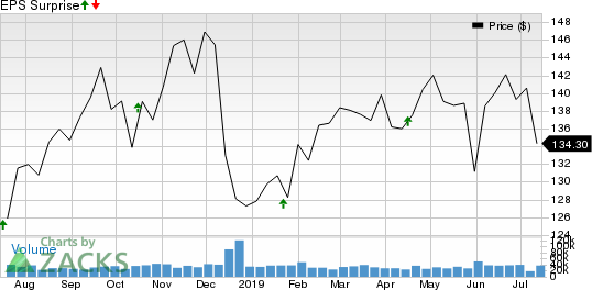 Johnson & Johnson Price and EPS Surprise