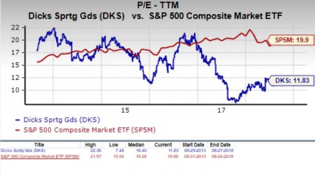 Let's see if Dick's Sporting Goods, Inc. (DKS) stock is a good choice for value-oriented investors right now, or if investors subscribing to this methodology should look elsewhere for top picks.