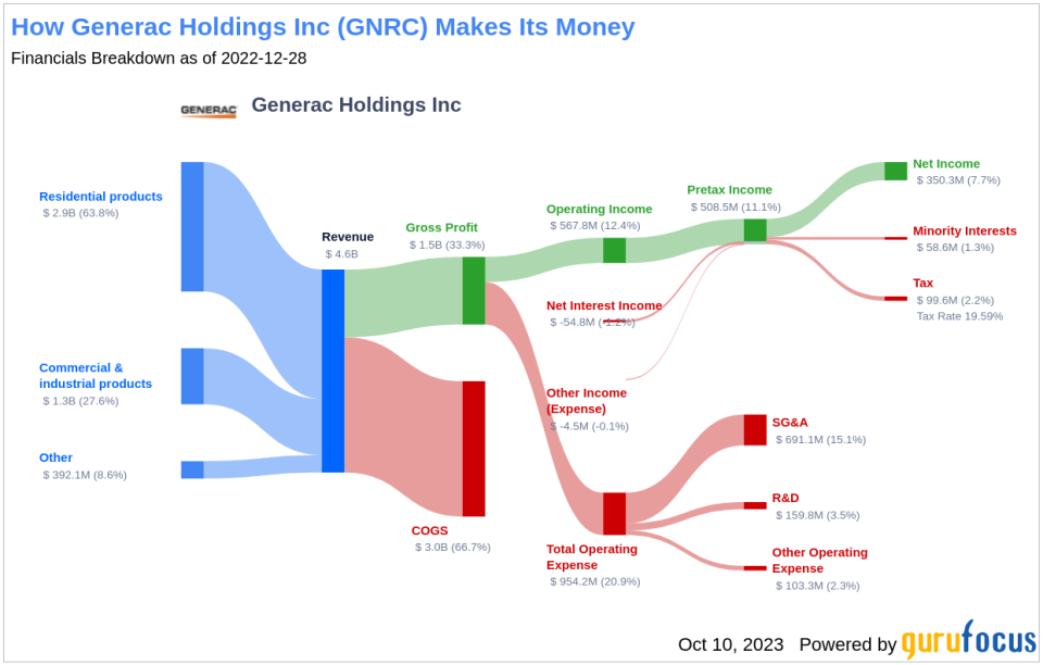 Unveiling Generac Holdings' (GNRC) True Worth: Is It Really Priced Right? A Comprehensive Guide