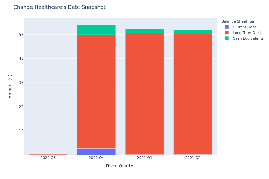 What Does Change Healthcare's Debt Look Like?
