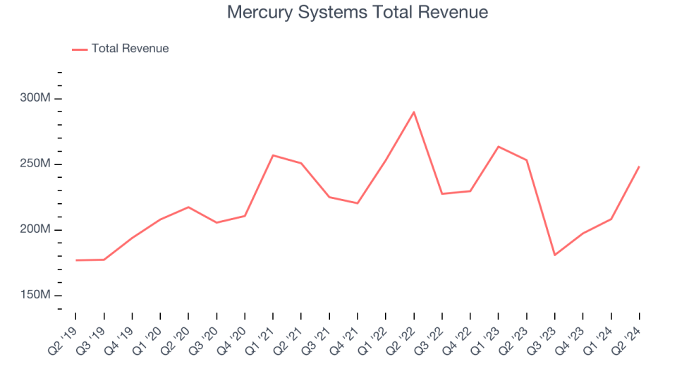 Mercury Systems Total Revenue