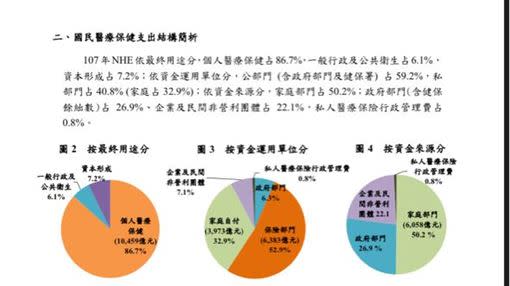 2018年健保支出有86.7%用在「個人醫療保健」（圖／翻攝自健保署官網）