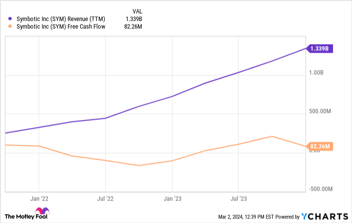 SYM Revenue (TTM) Chart