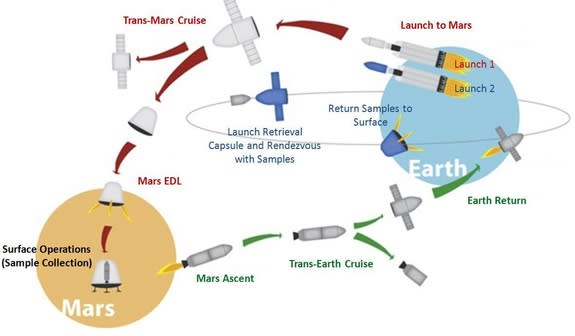 A Red Dragon study team blueprinted a Mars sample-return mission architecture based on the use of SpaceX's Dragon capsule and Falcon Heavy booster.