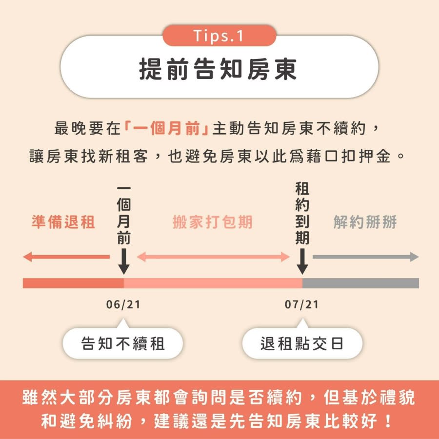 假設租約到期日是7月21日，那麼最晚就要在6月21日時告知房東不續租。