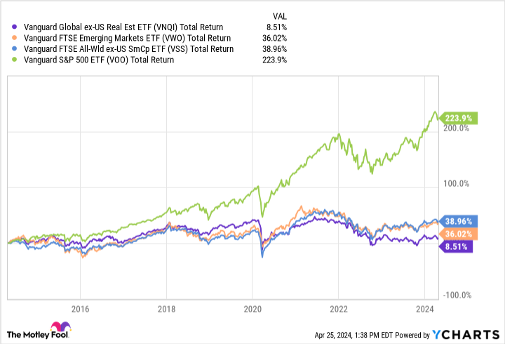 VNQI Total Return Level Chart