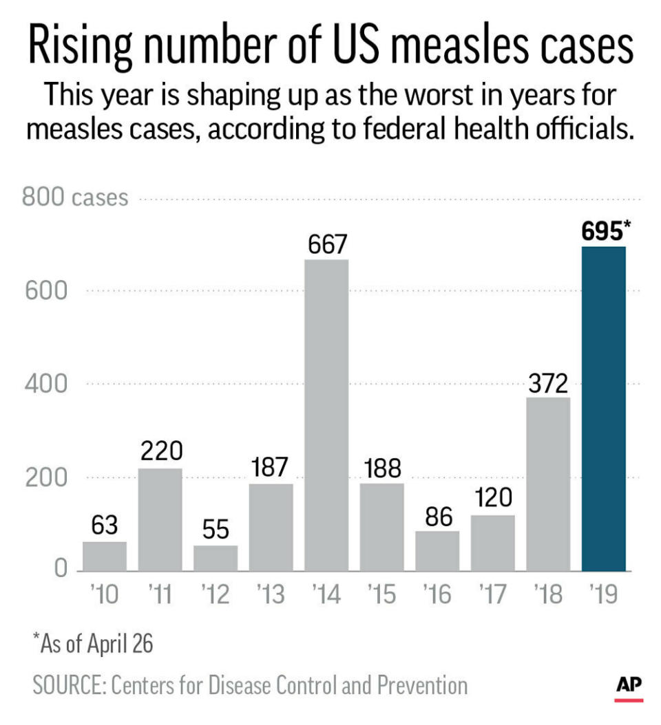 Count of U.S. measles cases since 2010;