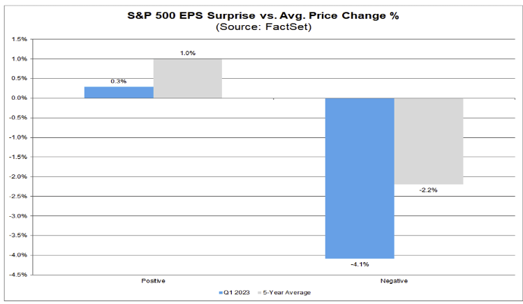 S&P 500 companies' stocks aren't reacting as positively to earnings beats in the first quarter as normal.