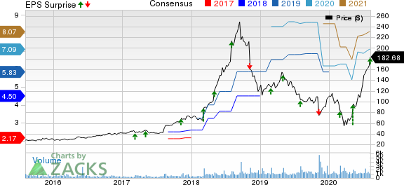 MEDIFAST INC Price, Consensus and EPS Surprise