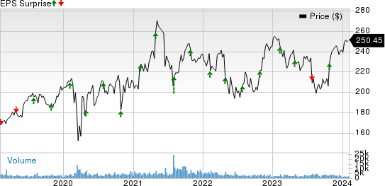 Willis Towers Watson Public Limited Company Price and EPS Surprise