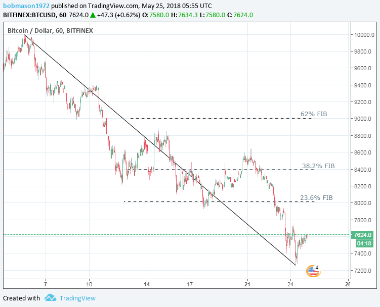 BTC/USD 25/05/18 Hourly Chart