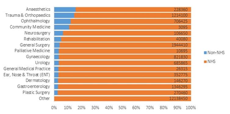 <span class="caption">Figure 4 – Non-NHS involvement by specialty, 2017-18.</span> <span class="attribution"><span class="source">NHS Digital, Hospital Episode Statistics</span></span>