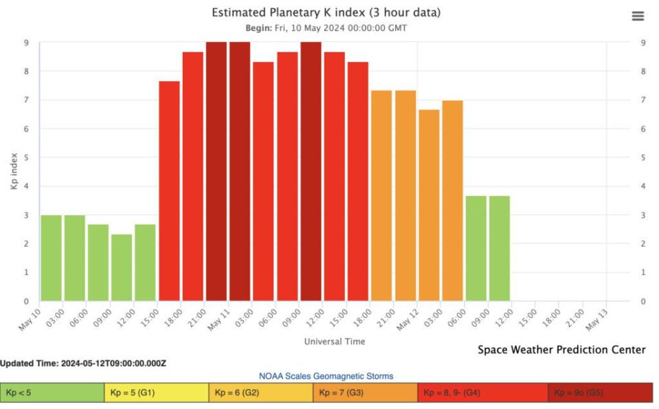 The K-index, and by extension the Planetary K-index, are used to characterize the magnitude of geomagnetic storms. This graph shows data from NOAA’s Space Weather Prediction Center. Source: NOAA