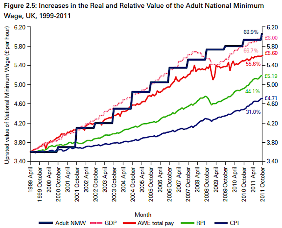 UK inflation adjusted value of minimum wage historic