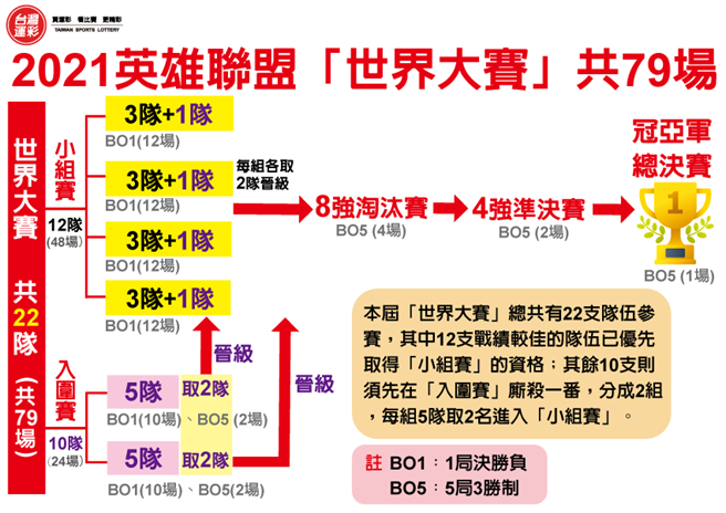 2021英雄聯盟世界大賽賽制說明。(台灣運彩提供)