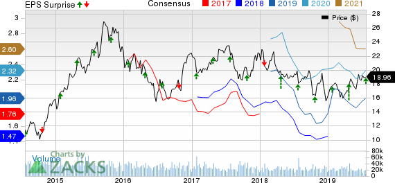 JetBlue Airways Corporation Price, Consensus and EPS Surprise