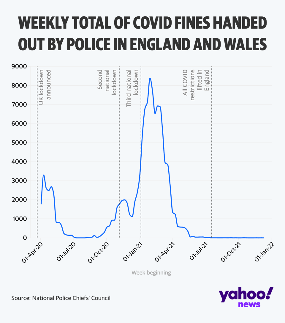 The highest number of fixed penalty notices were handed out during the January 2021 lockdown (Yahoo News UK/Flourish/National Police Chiefs Council)