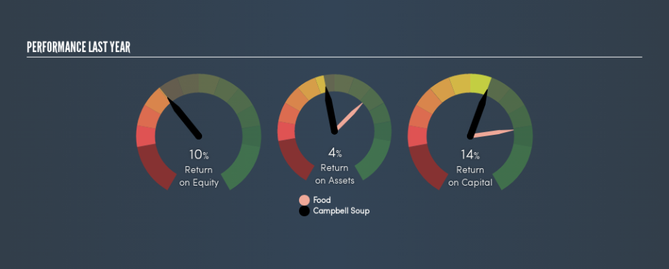 NYSE:CPB Past Revenue and Net Income, July 18th 2019