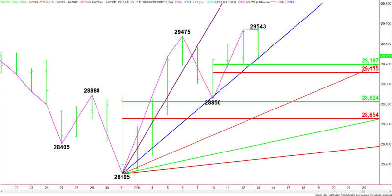 Daily March E-mini Dow Jones Industrial Average