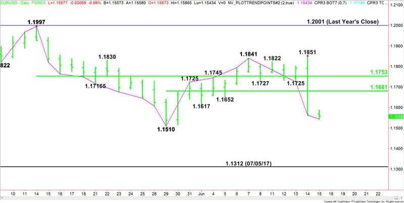 EURUSD giornaliero