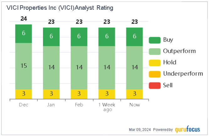 VICI Properties: A Value Grab in an Overpriced Market
