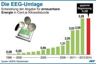 Die EEG-Umlage dient der Förderung erneuerbarer Energien, macht den Strom für Verbraucher aber immer teurer und soll deshalb begrenzt werden