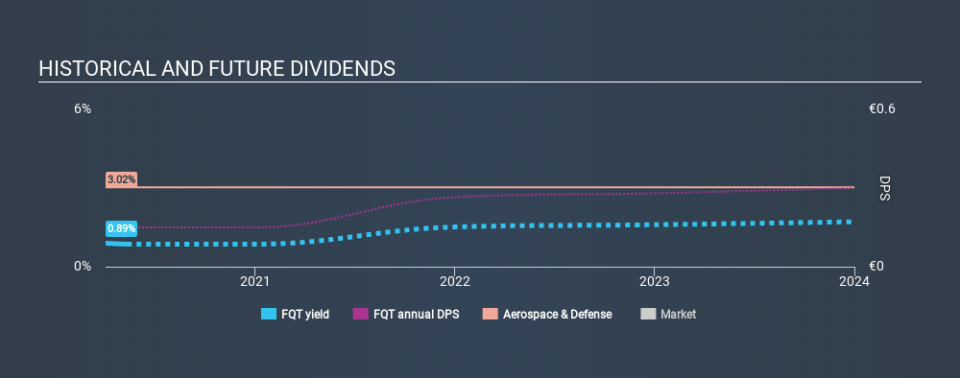 XTRA:FQT Historical Dividend Yield May 11th 2020