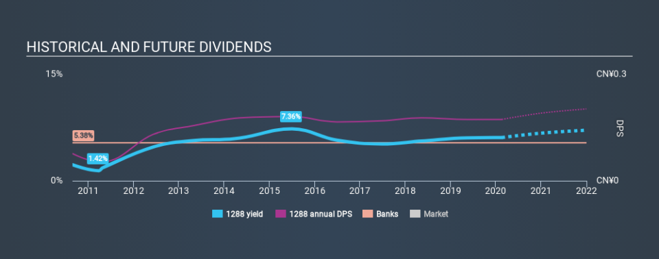 SEHK:1288 Historical Dividend Yield, February 18th 2020