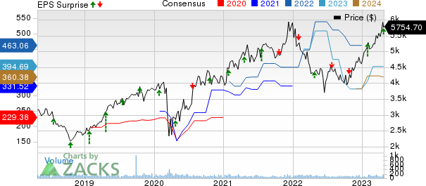 NVR, Inc. Price, Consensus and EPS Surprise