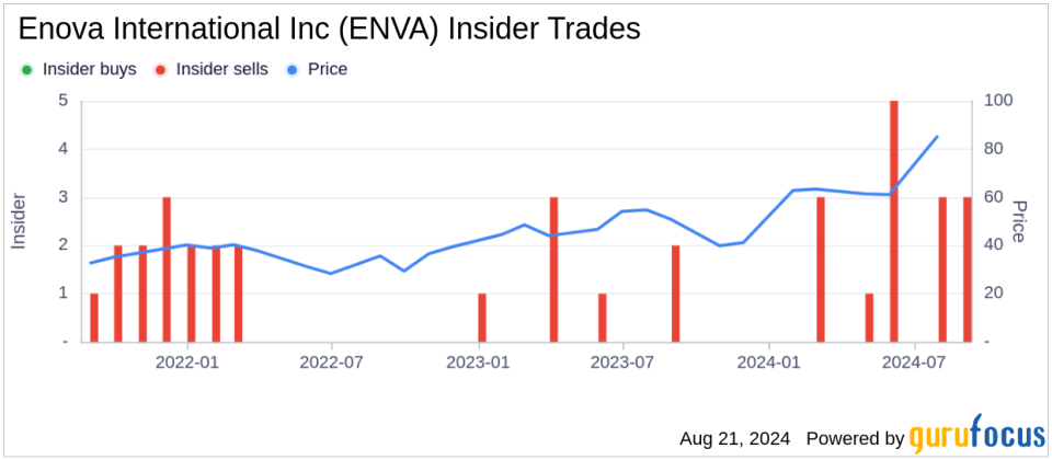 Insider sale: CEO David Fisher sells 10,000 shares of Enova International Inc (ENVA)