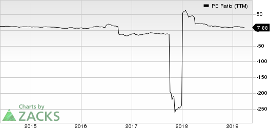 Textainer Group Holdings Limited PE Ratio (TTM)