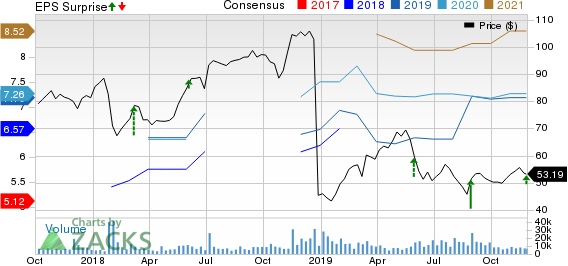 Dell Technologies Inc. Price, Consensus and EPS Surprise