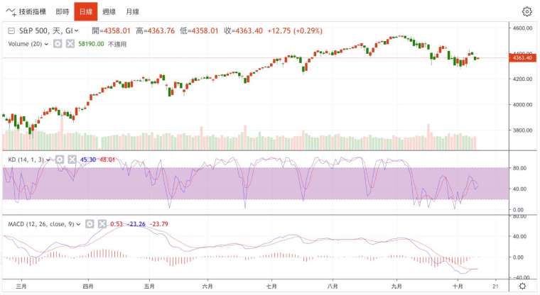 標普500指數日線圖 (圖：鉅亨網)