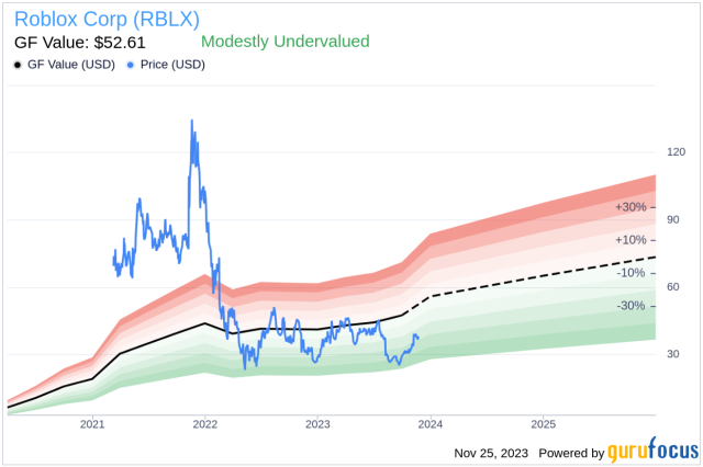 Roblox Corp Shares Decline Amidst Disappointing US Inflation Data