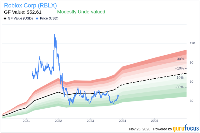 The Roblox Corp (RBLX) Company: A Short SWOT Analysis