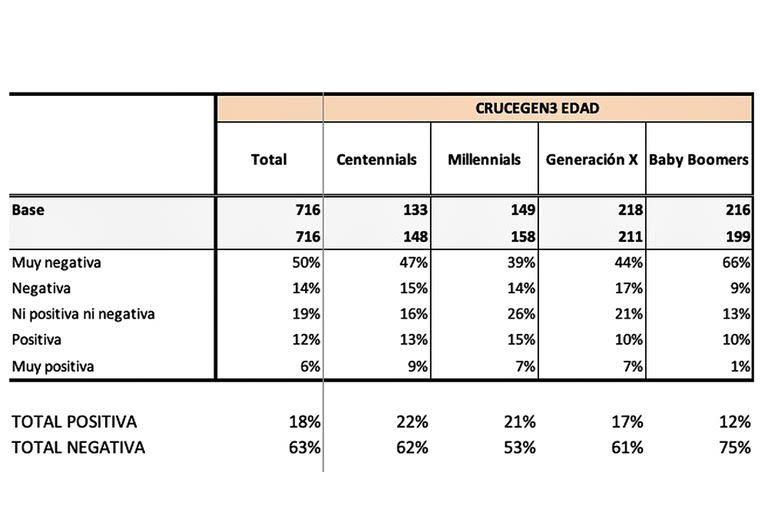 Evaluación de la imagen del Gobierno nacional entre los más jóvenes (Fuente: Opinaia)