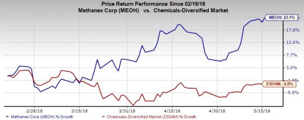 Healthy demand and pricing fundamentals for methanol are driving Methanex's (MEOH) shares.